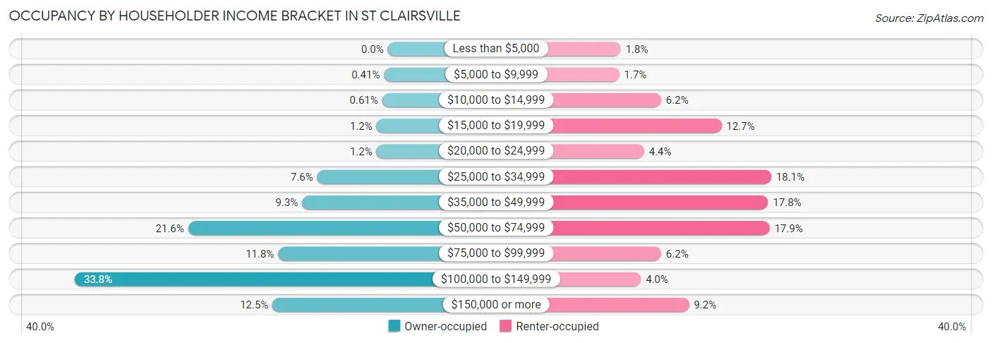 Occupancy by Householder Income Bracket in St Clairsville