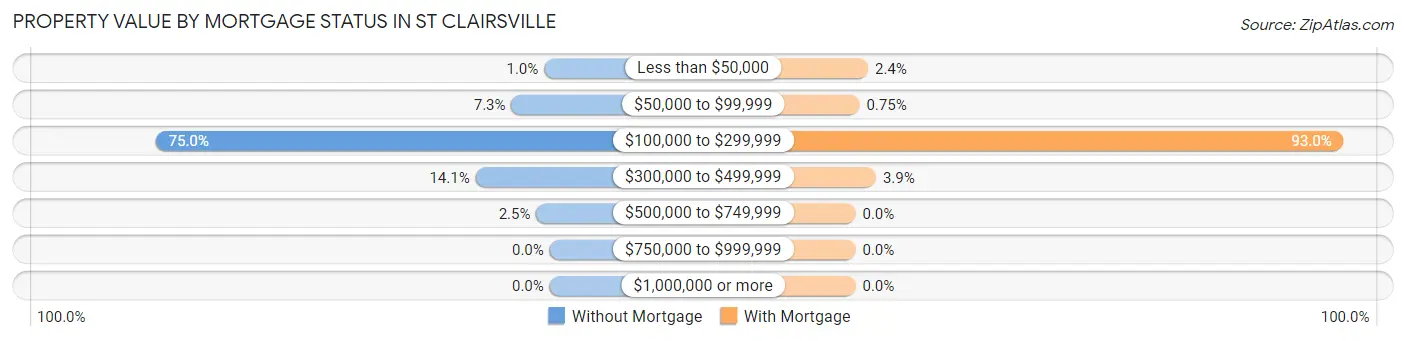 Property Value by Mortgage Status in St Clairsville