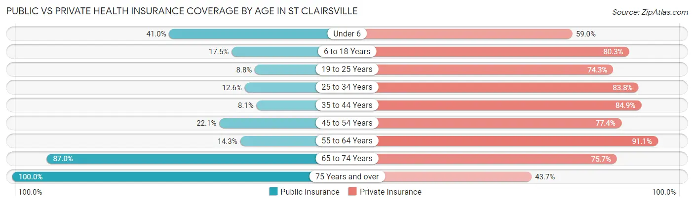Public vs Private Health Insurance Coverage by Age in St Clairsville