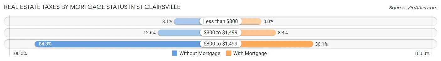 Real Estate Taxes by Mortgage Status in St Clairsville