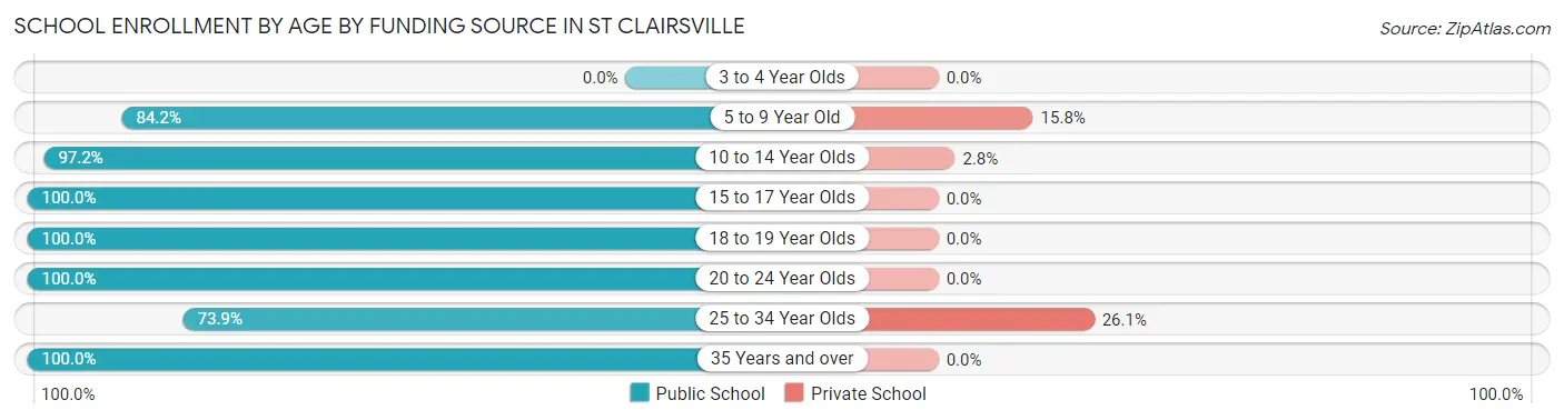 School Enrollment by Age by Funding Source in St Clairsville