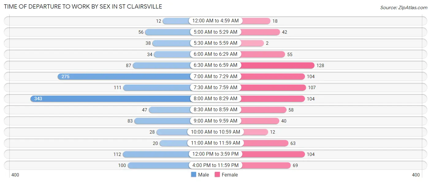 Time of Departure to Work by Sex in St Clairsville