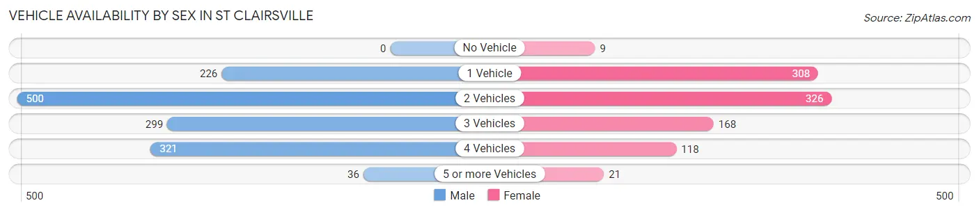 Vehicle Availability by Sex in St Clairsville