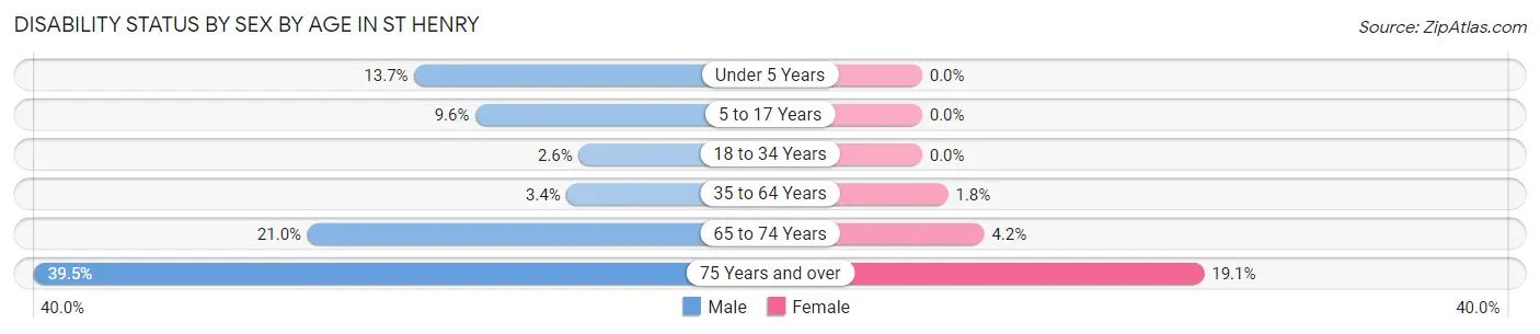Disability Status by Sex by Age in St Henry