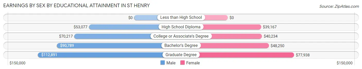 Earnings by Sex by Educational Attainment in St Henry