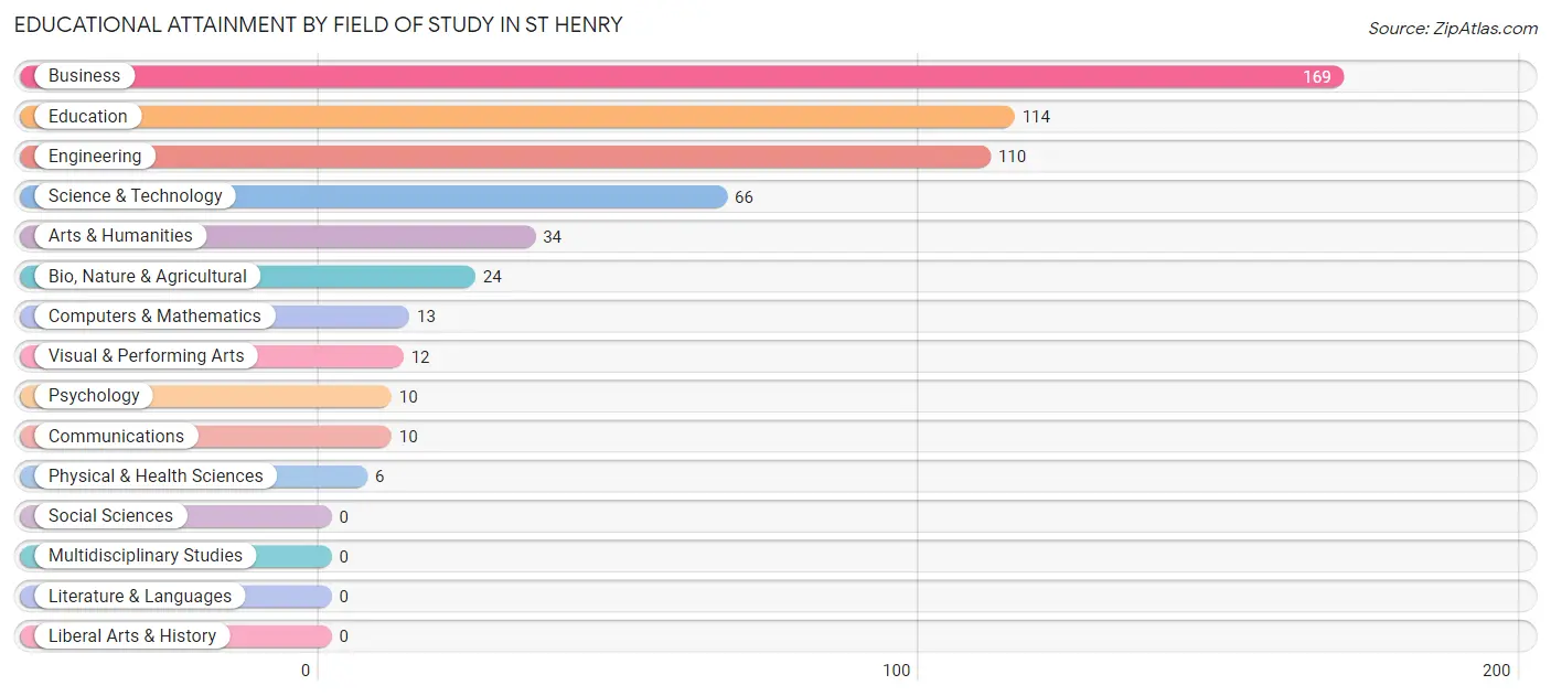 Educational Attainment by Field of Study in St Henry