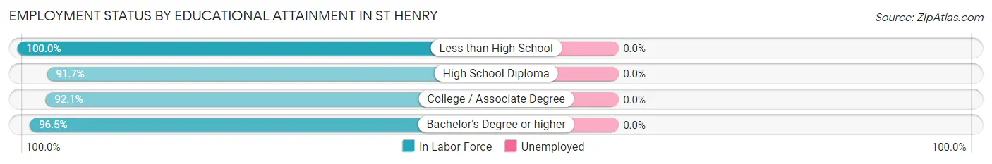 Employment Status by Educational Attainment in St Henry