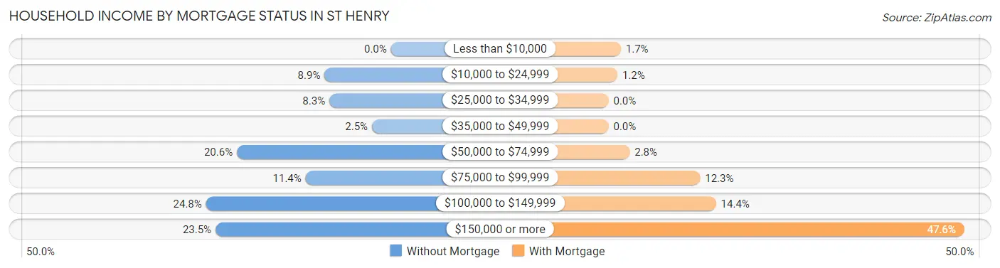 Household Income by Mortgage Status in St Henry