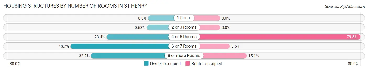 Housing Structures by Number of Rooms in St Henry