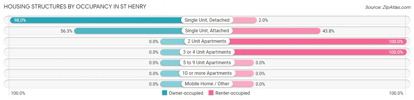 Housing Structures by Occupancy in St Henry