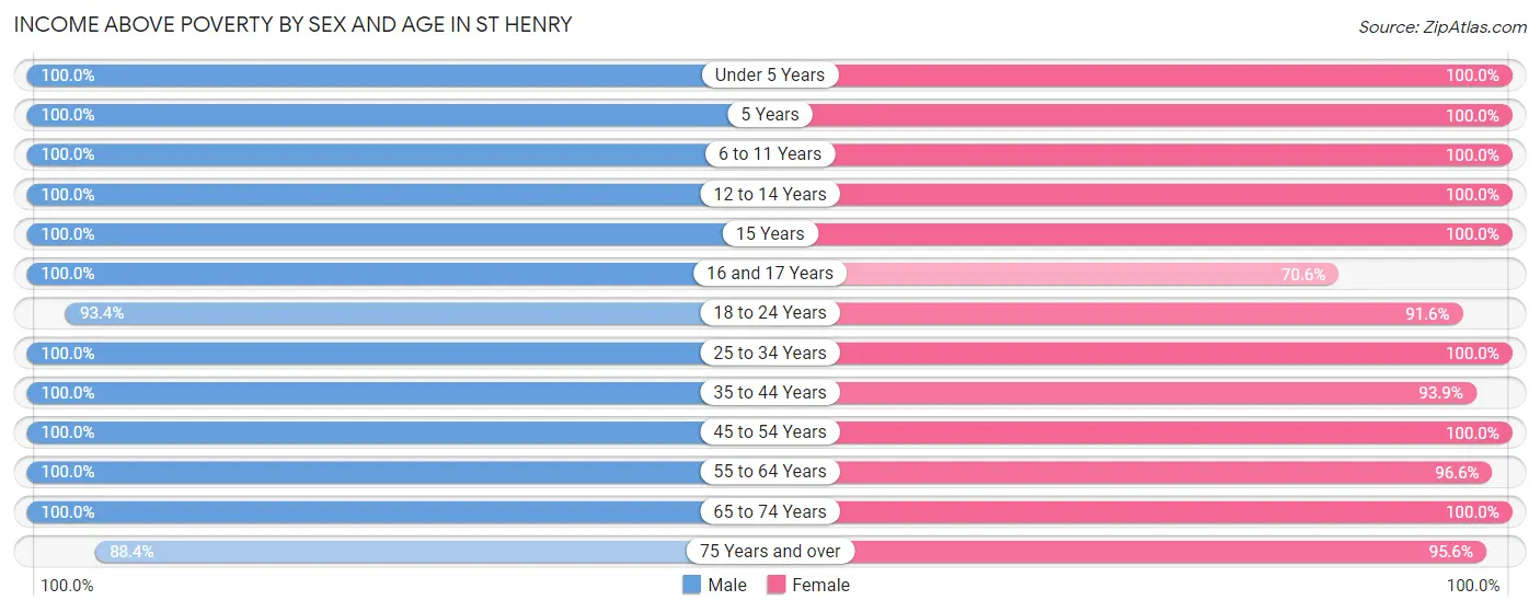Income Above Poverty by Sex and Age in St Henry