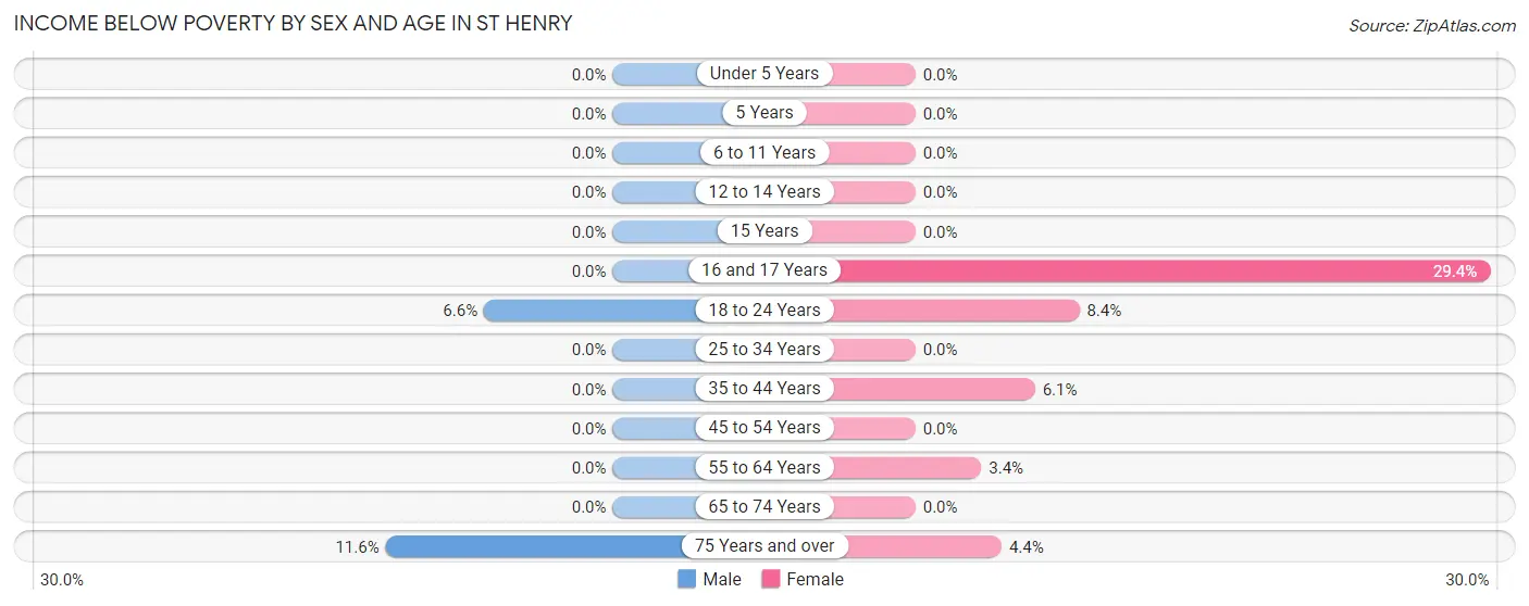 Income Below Poverty by Sex and Age in St Henry