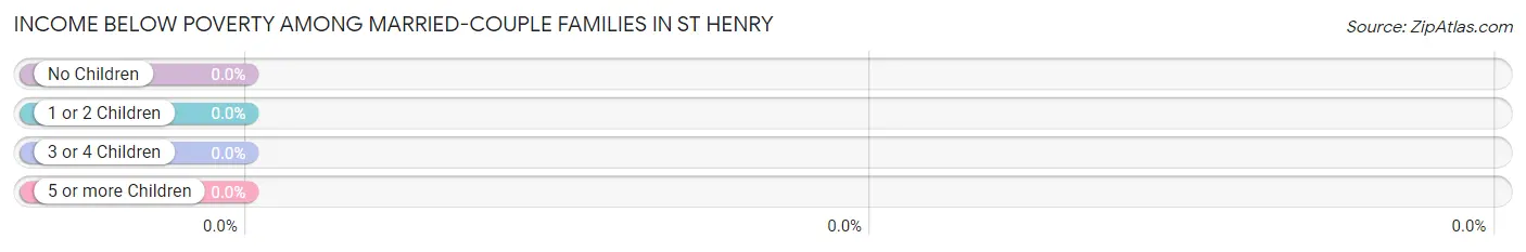 Income Below Poverty Among Married-Couple Families in St Henry