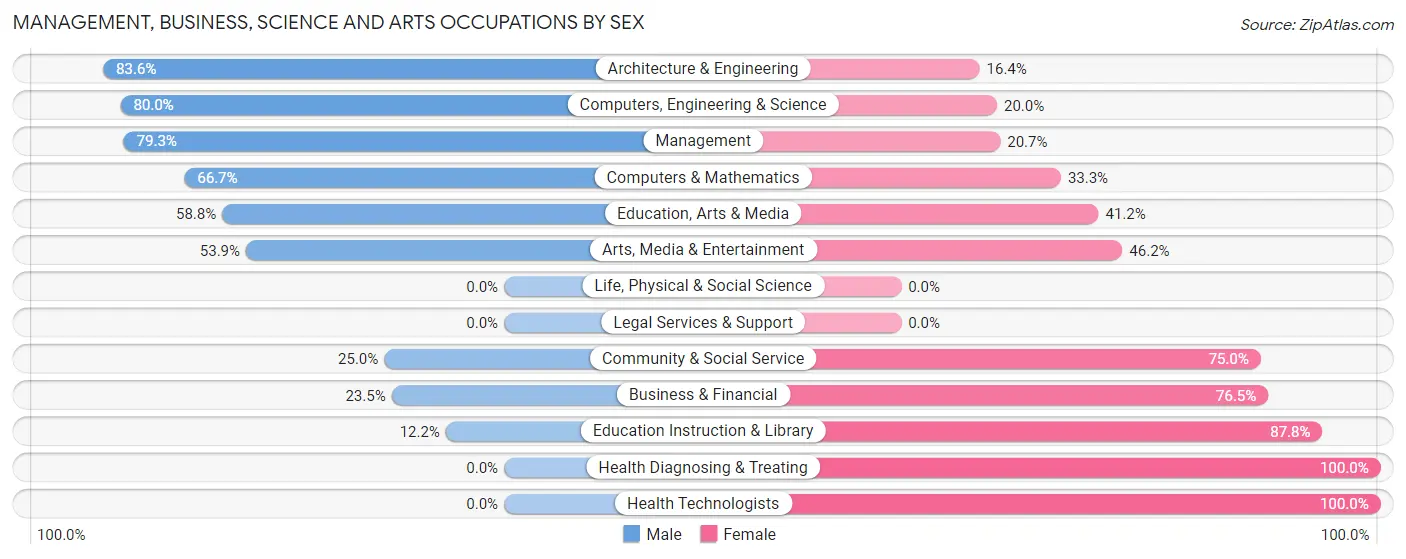 Management, Business, Science and Arts Occupations by Sex in St Henry