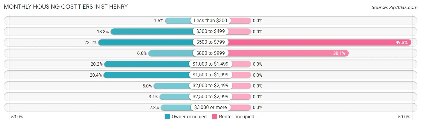 Monthly Housing Cost Tiers in St Henry