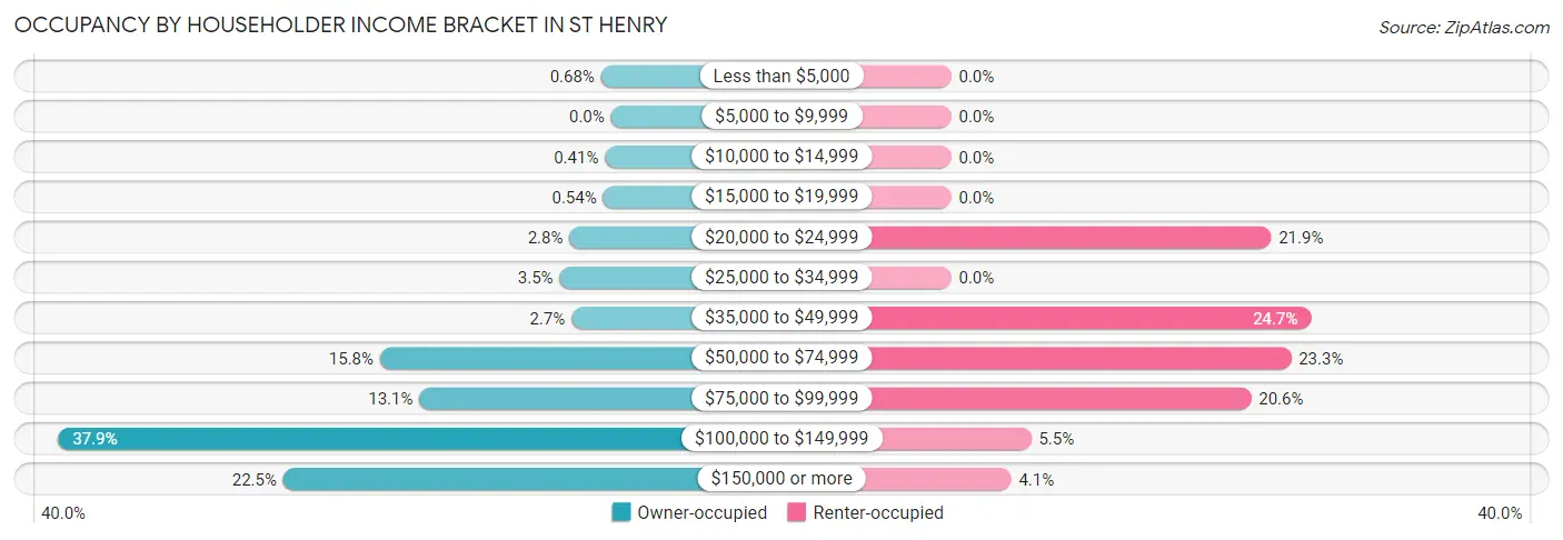 Occupancy by Householder Income Bracket in St Henry