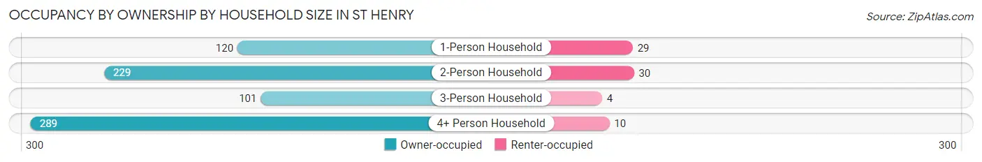 Occupancy by Ownership by Household Size in St Henry
