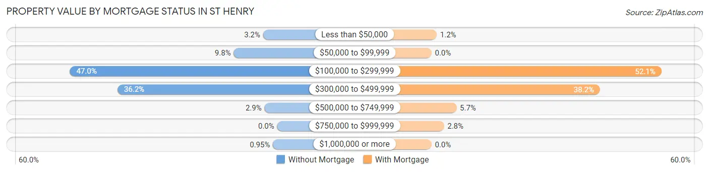 Property Value by Mortgage Status in St Henry