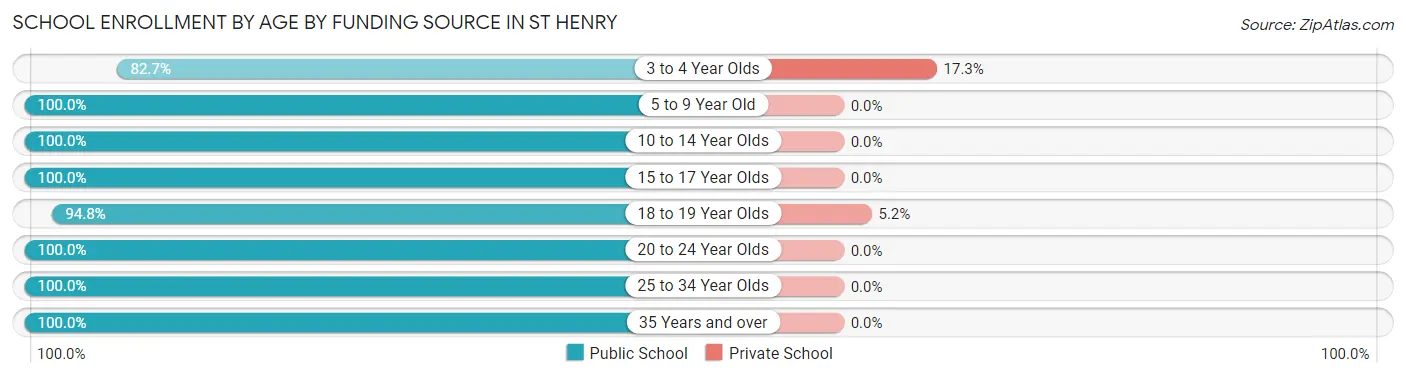 School Enrollment by Age by Funding Source in St Henry