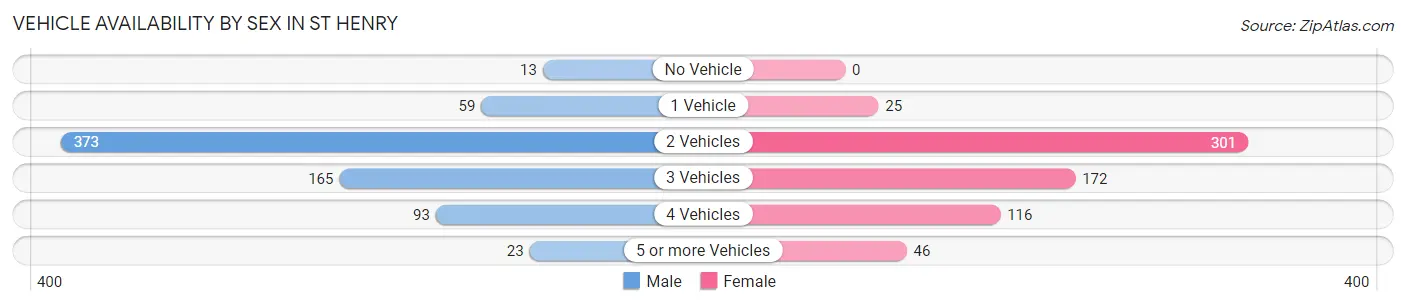 Vehicle Availability by Sex in St Henry