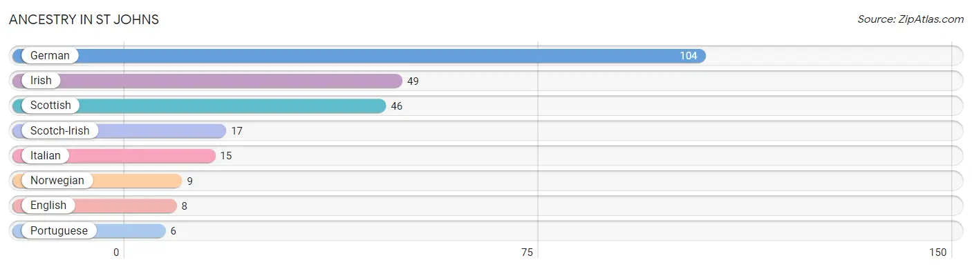 Ancestry in St Johns