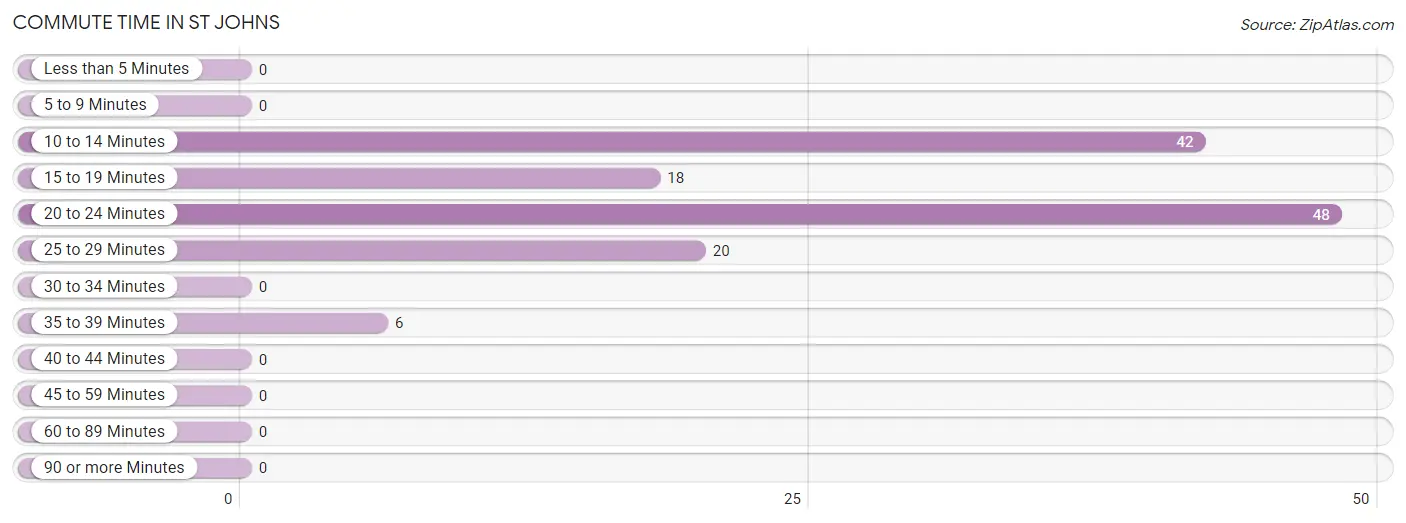 Commute Time in St Johns