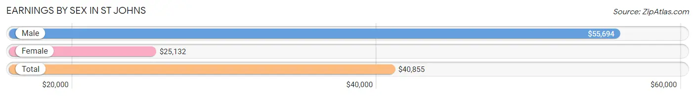 Earnings by Sex in St Johns