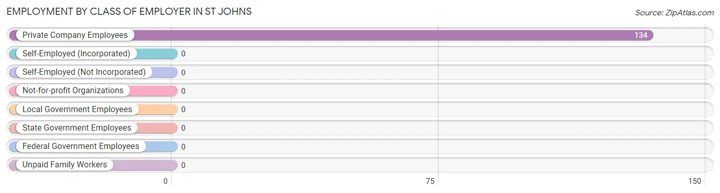 Employment by Class of Employer in St Johns