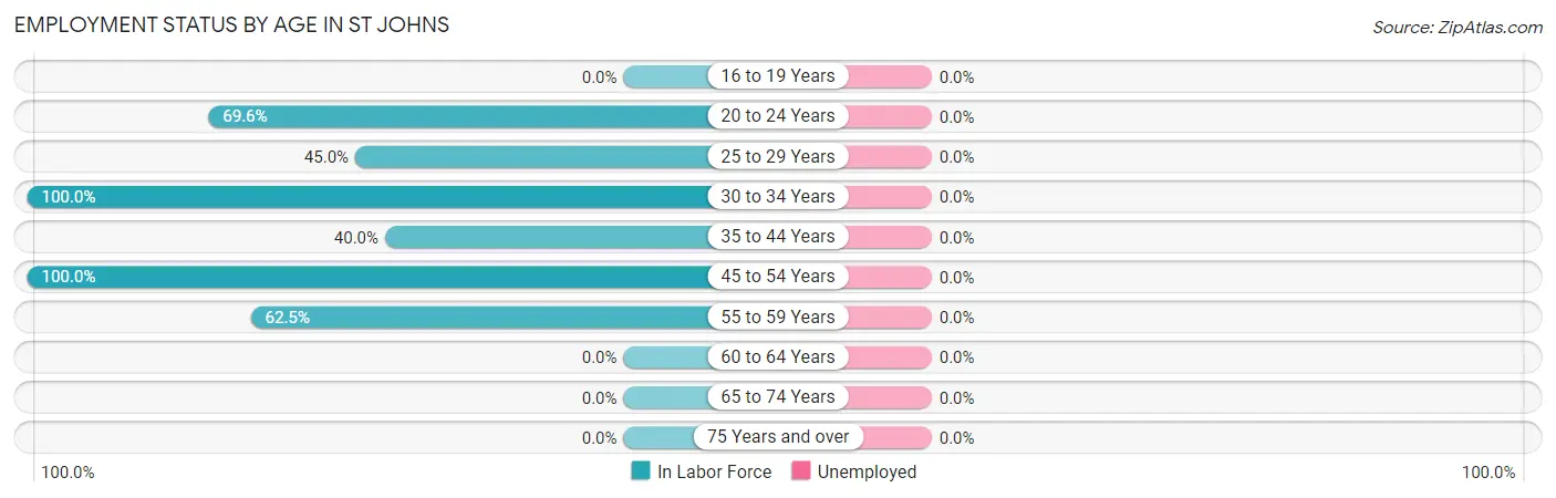 Employment Status by Age in St Johns