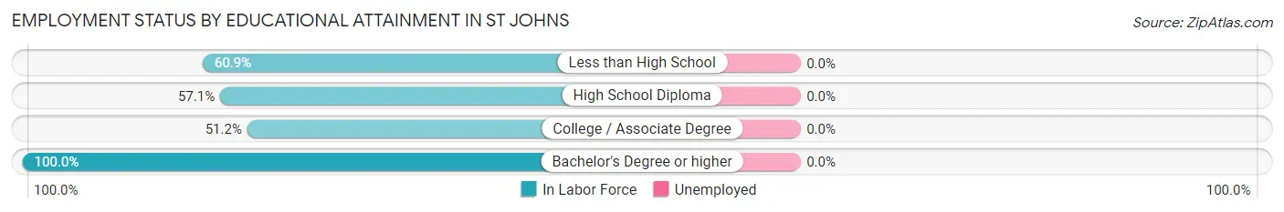 Employment Status by Educational Attainment in St Johns