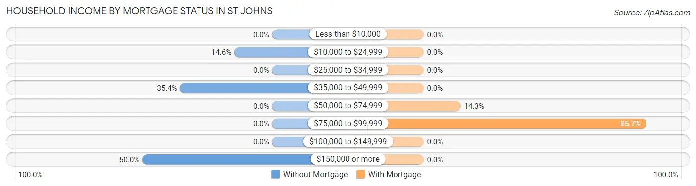 Household Income by Mortgage Status in St Johns