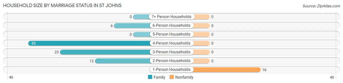 Household Size by Marriage Status in St Johns