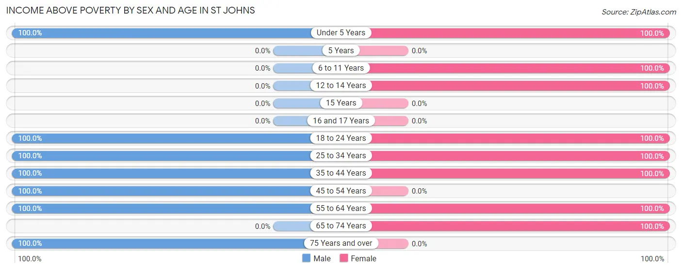 Income Above Poverty by Sex and Age in St Johns