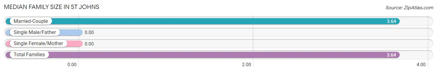 Median Family Size in St Johns