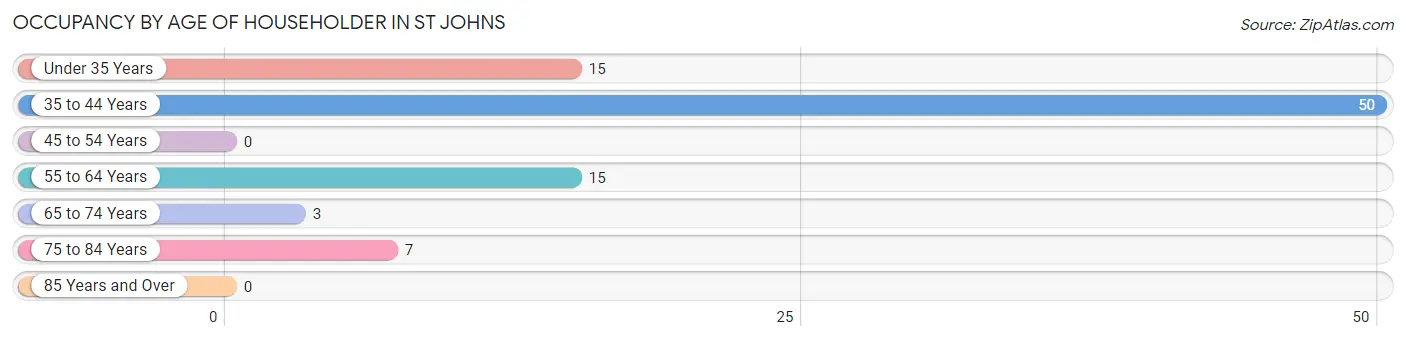 Occupancy by Age of Householder in St Johns