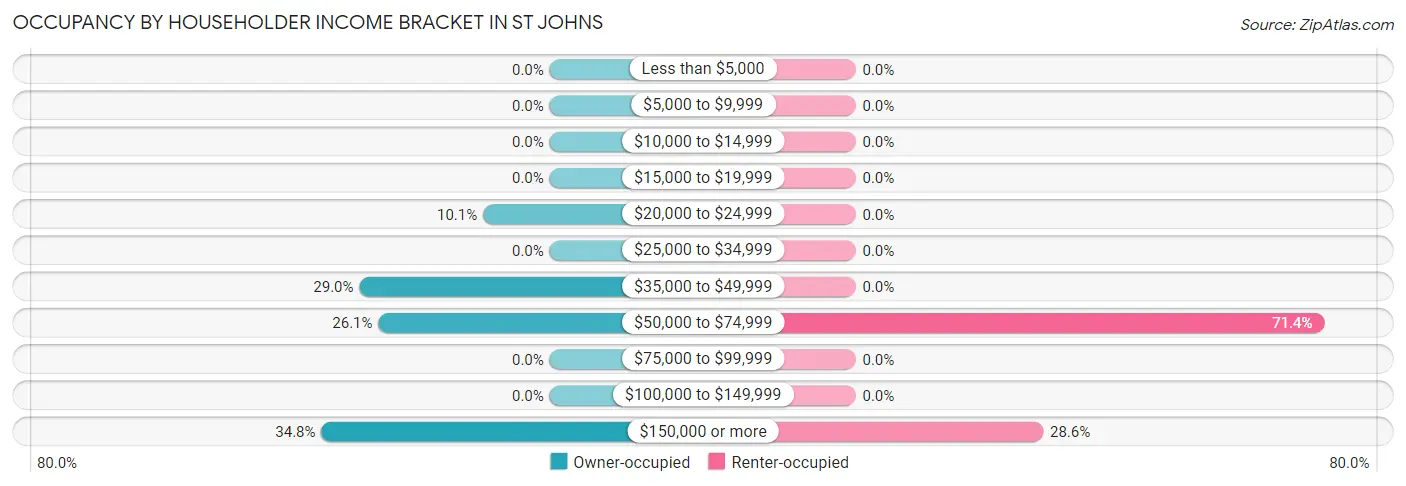 Occupancy by Householder Income Bracket in St Johns