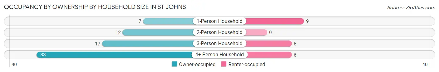 Occupancy by Ownership by Household Size in St Johns