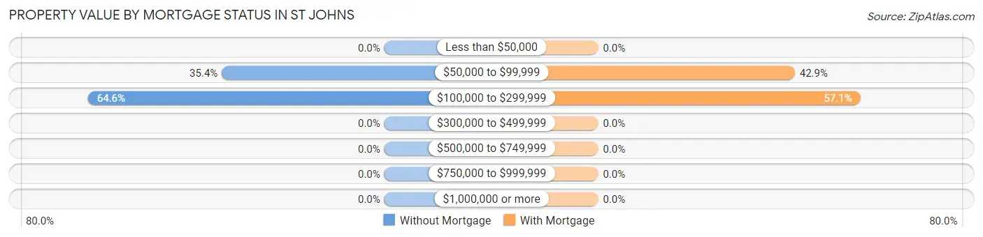 Property Value by Mortgage Status in St Johns