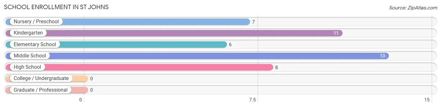 School Enrollment in St Johns