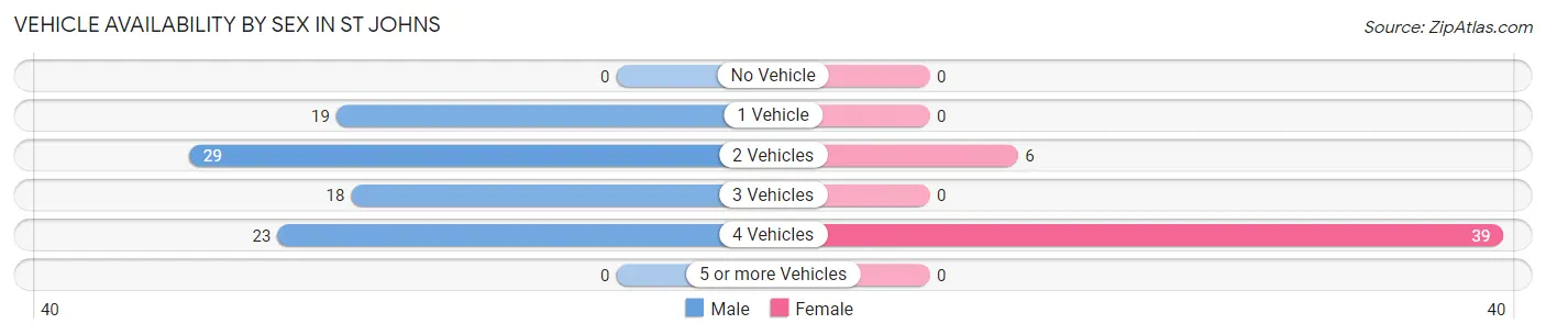 Vehicle Availability by Sex in St Johns