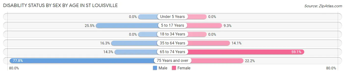 Disability Status by Sex by Age in St Louisville