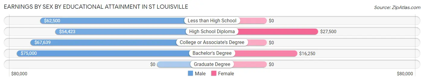 Earnings by Sex by Educational Attainment in St Louisville
