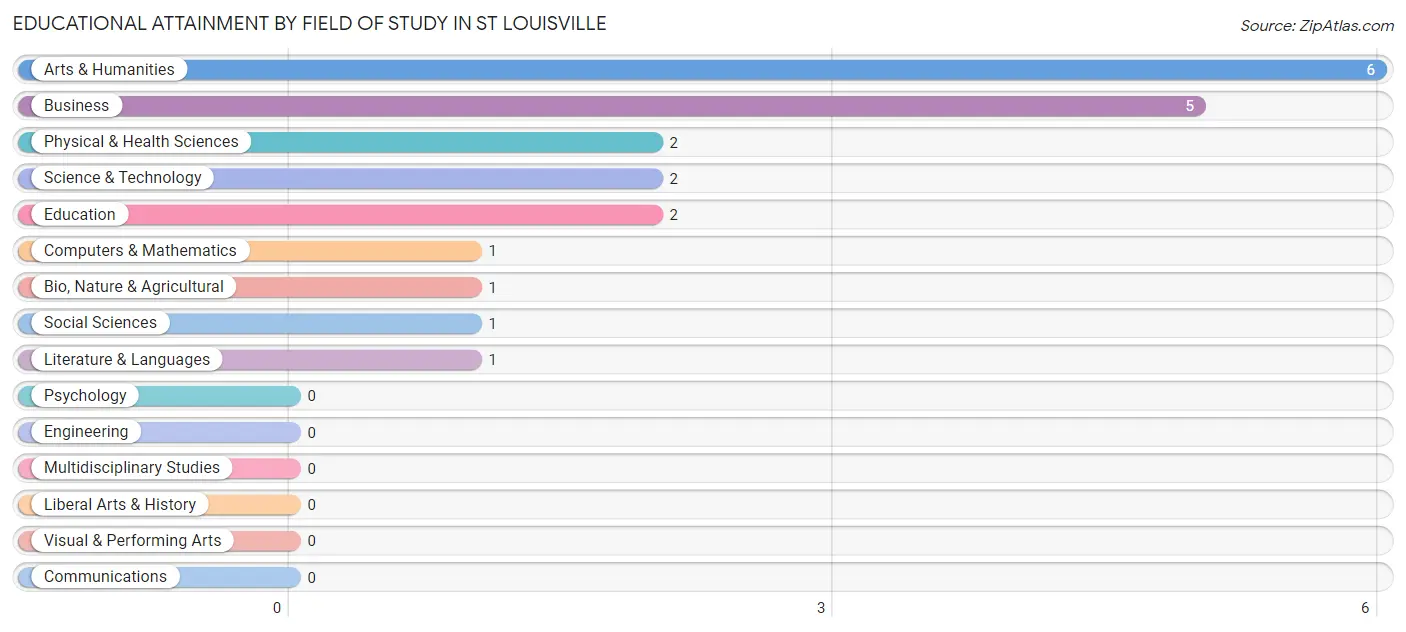 Educational Attainment by Field of Study in St Louisville