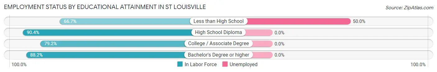 Employment Status by Educational Attainment in St Louisville