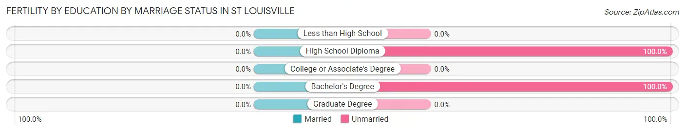 Female Fertility by Education by Marriage Status in St Louisville