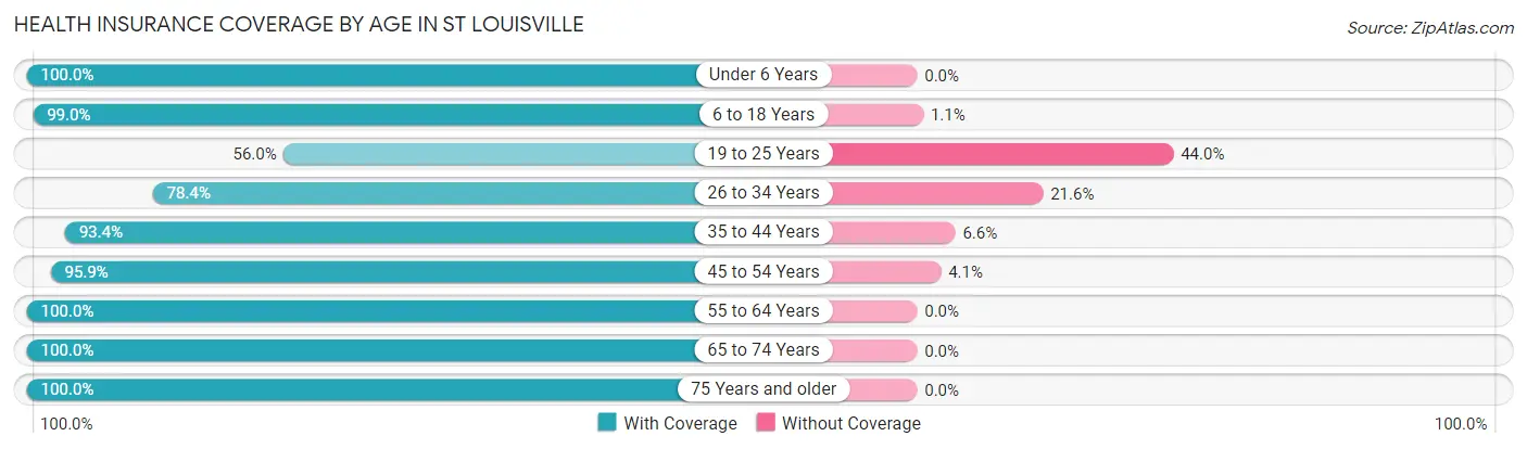 Health Insurance Coverage by Age in St Louisville