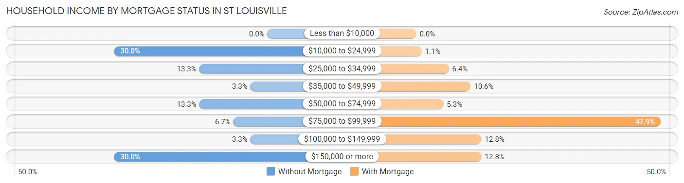 Household Income by Mortgage Status in St Louisville