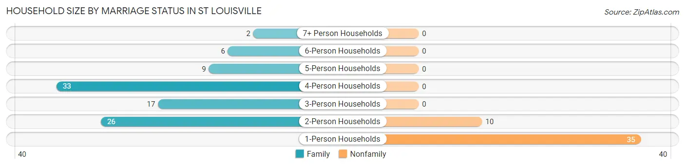 Household Size by Marriage Status in St Louisville
