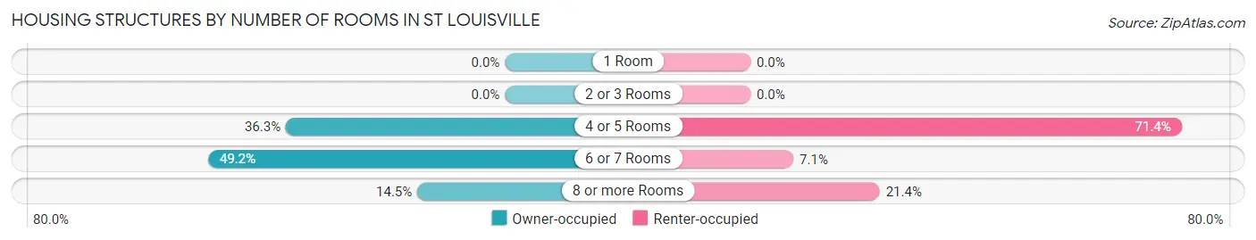 Housing Structures by Number of Rooms in St Louisville