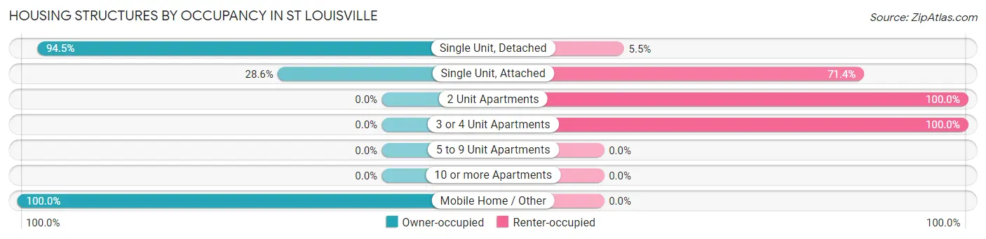 Housing Structures by Occupancy in St Louisville